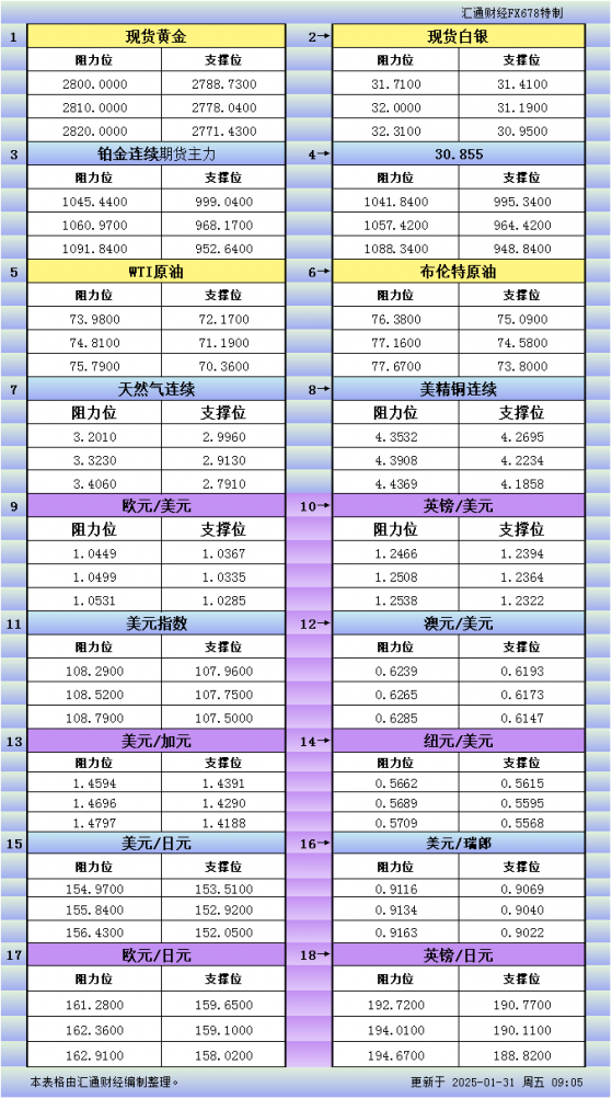 1月31日亚市更新支撑阻力：18品种支撑阻力(金银铂钯原油天然气铜及十大货币对)
