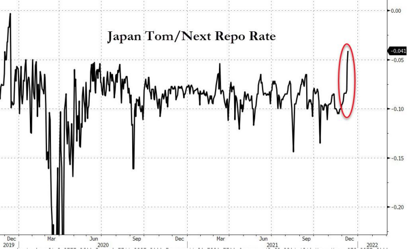 日本Tom/Next回购利率