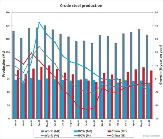 世界钢铁协会：2022年6月全球粗钢产量为1.581亿吨 同比下降5.9%