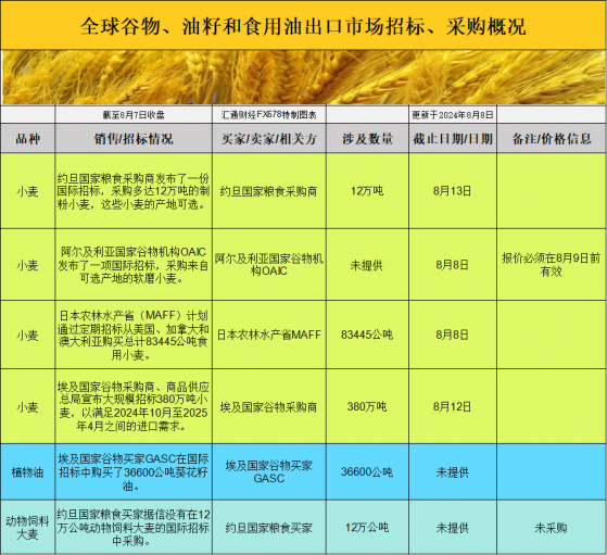 国际交易风向：美国农业部报告即将发布，谷物市场将迎来哪些变化？