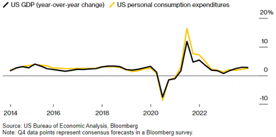 消费仍有韧性？明日美国GDP数据会透露什么信号？