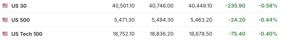 美国8月CPI同比升2.5% 三大期指集体走低 | 今夜看点