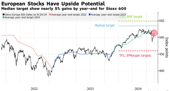 华尔街预测：8月大跌仅是“小插曲”，欧股年底将创新高