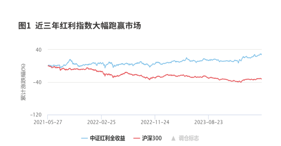 经济复苏新模式下的红利资产