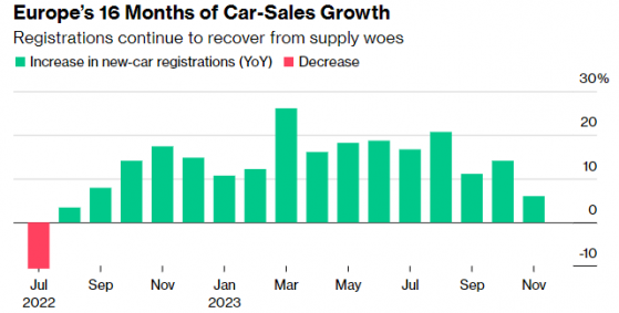 连续第16个月攀升！欧洲11月汽车销量同比增6%，今年有望实现两位数增长