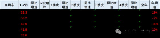 崔东树：近期国内商用车市场进入低速增长阶段