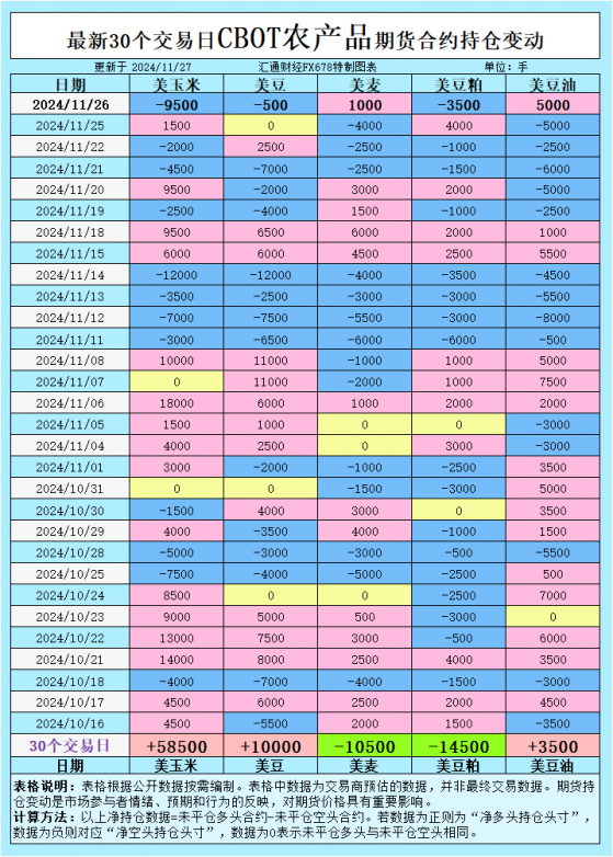 CBOT持仓：小麦多头回暖，大豆空头加剧，谷物市场将何去何从？