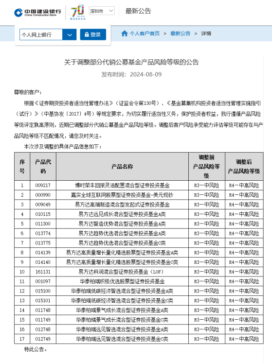 两个月内两度出手，建行再次提高17只代销公募基金风险等级，背后反映什么趋势？