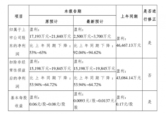 2.28亿代偿损失拖累，华林证券业绩滑坡，优先受偿权或带来“下蹲起跳”？中介责任界定再引关注