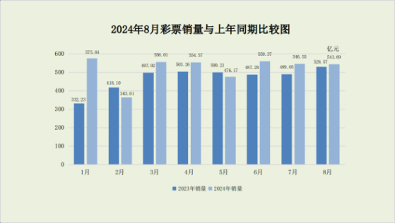 财政部：8月全国共销售彩票543.69亿元 同比增长2.7%