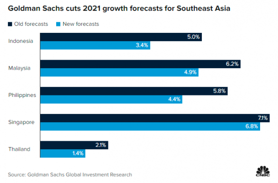 Delta变异病毒来势汹汹 高盛下调东南亚主要经济体增长预期