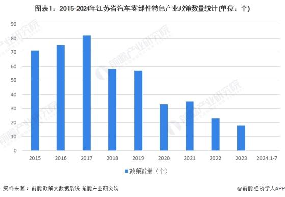 一文读懂江苏省汽车零部件特色产业发展现状与投资机会(附特色产业现状、空间布局、重大项目、产业迁移、投资机会分析等)