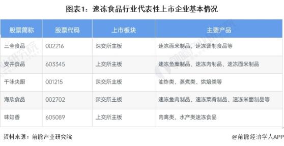 2024年中国速冻食品行业经营效益分析 代表性企业经营情况平稳增长 行业平均销售毛利率有所下降【组图】