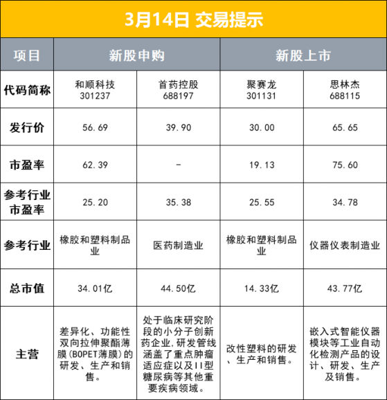 财联社3月14日早报（周一）