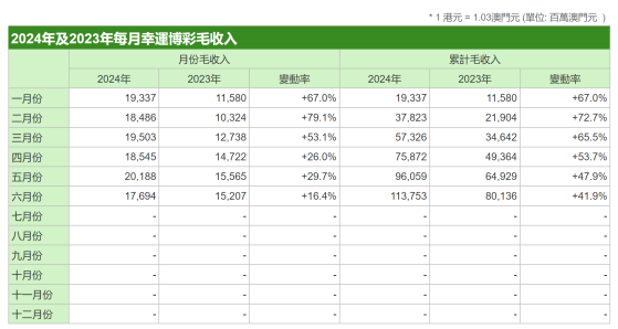 澳门6月幸运博彩毛收入176.9亿澳门元 同比增长16.4%