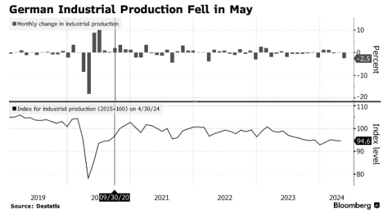 德国经济反弹举步维艰 5月工业产出意外下滑