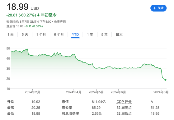 市值一天蒸发320亿美元！财报“暴雷”后 英特尔遭股东起诉