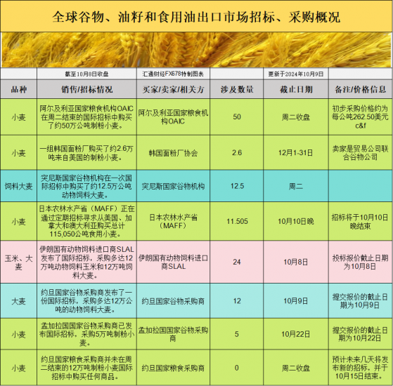 国际交易风向开头：供应压力与采购动态的反差是否会影响谷物价格？