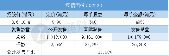 配售结果 | 集信国控(08629)一手中签率10.06% 最终定价9.9港元