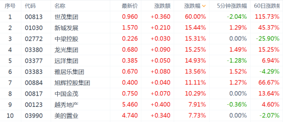 地产板块“复阳”：15个交易日涨超36%