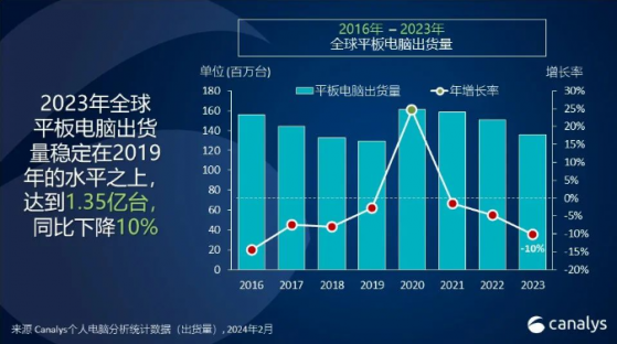 Canalys：2023年四季度全球平板电脑出货量同比下降11%