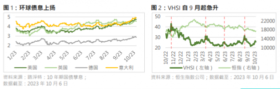 恒指公司：环球债息上扬 近期投资气氛转差