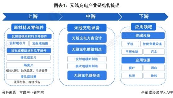 2024年中国无线充电行业价值链分析 芯片和方案设计价值量占比最大【组图】