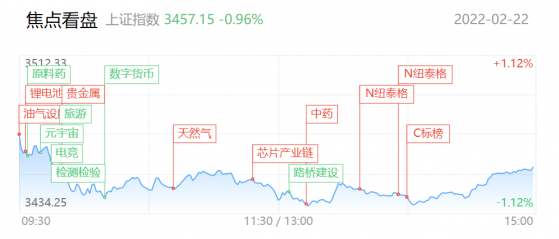 【每日收评】连板股晋级率超50%！俄乌紧张局势牵动市场神经，短线情绪氛围却仍较好