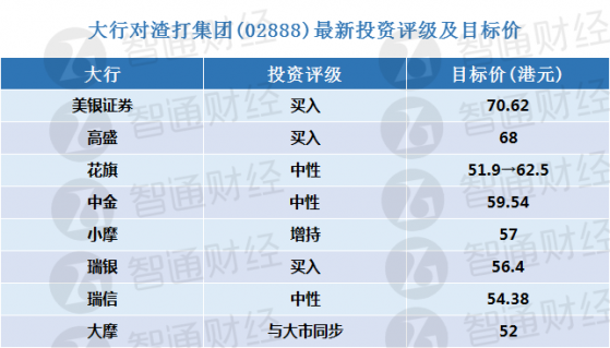 渣打集团(02888)将于本周四披露年报 大行更新评级及目标价(表)