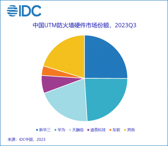 IDC：第三季度中国IT安全硬件市场整体收入约为58.5亿元 同比增长2.5%