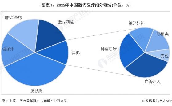 2024年中国激光医疗行业应用市场分析 皮肤类和泌尿外是激光治疗的两大主要领域【组图】