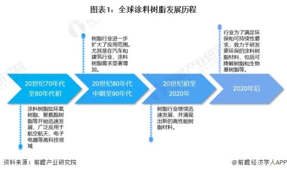 2024年全球涂料树脂行业发展现状分析 中国企业崭露头角【组图】