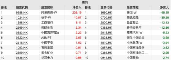 南向资金本周净流入60亿港元：继续加仓阿里巴巴 减持美团和腾讯