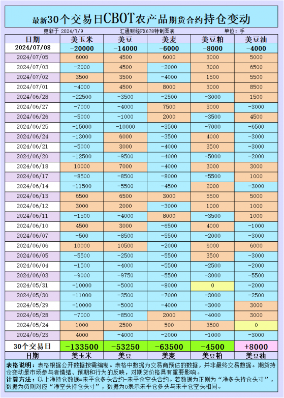 CBOT持仓警报：谷物净空头激增，农产品市场将何去何从？
