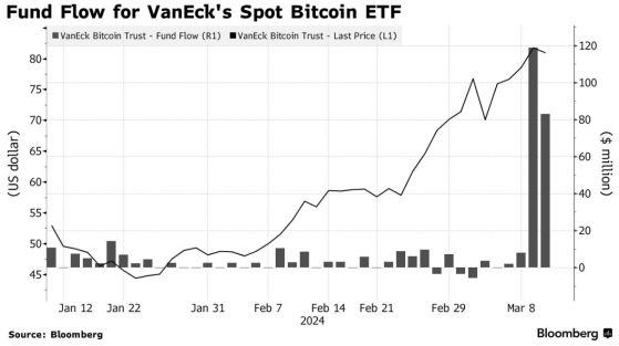 比特币ETF竞争升温 VanEck通过免除手续费吸引2亿美元资金流入