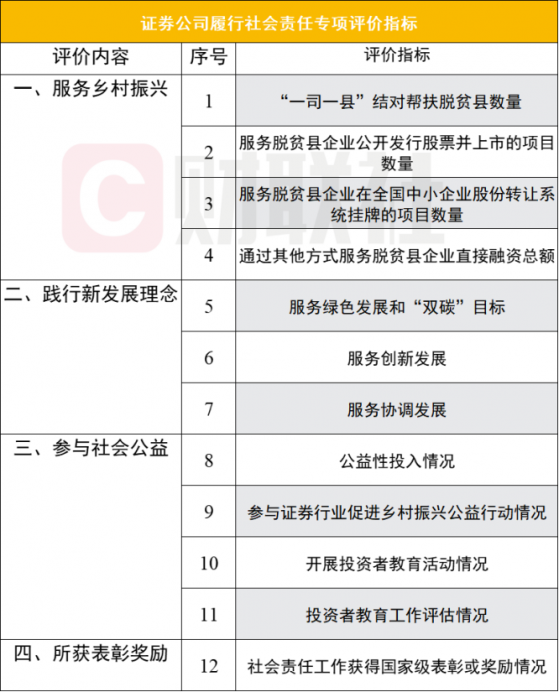 又一专项评价影响券商分类评级！履行社会责任专项评价办法出炉，四项评价指标被纳入，明确分值权重