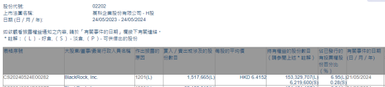 贝莱德减持万科企业(02202)约151.77万股 每股作价约6.42港元