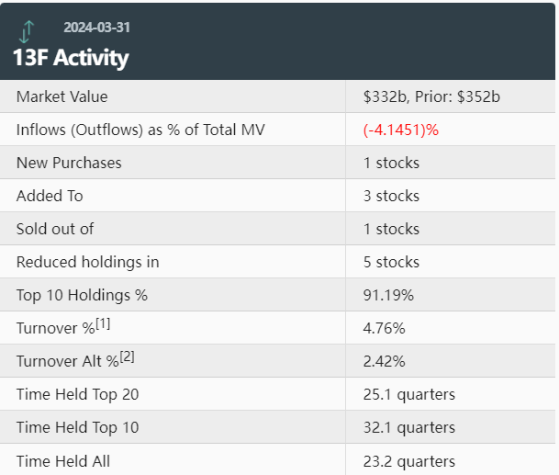 巴菲特Q1大幅减持苹果(AAPL.US) 揭晓巨额神秘持股：67亿美元重仓安达保险(CB.US)