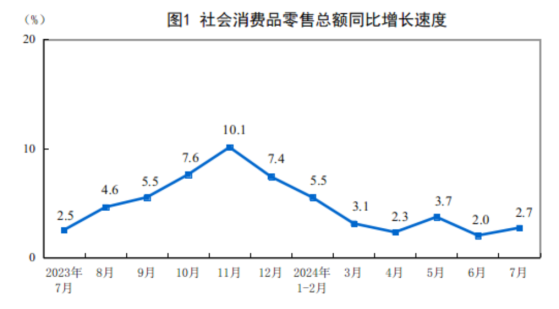 国家统计局：7月份社会消费品零售总额37757亿元 同比增长2.7%