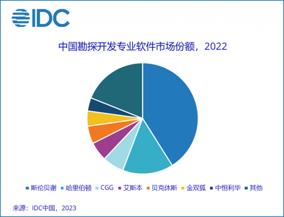 IDC：2022年中国油气行业上游专业软件市场规模超5亿元