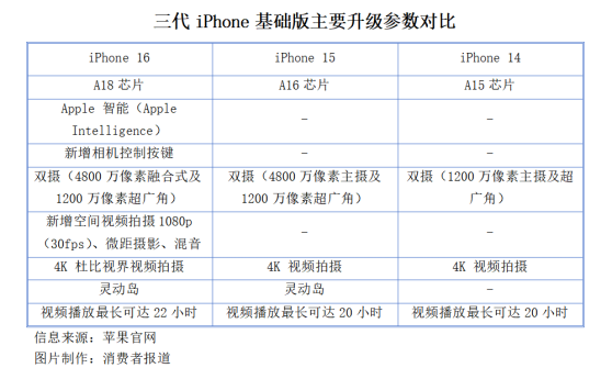 苹果、华为新品“对决”：基础版iPhone挤牙膏；华为首推量产三折叠屏