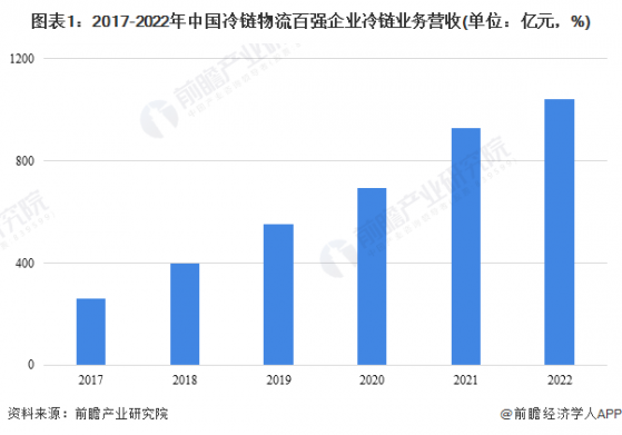 2023年中国农产品冷链物流行业市场供需现状分析 农产品冷链运输率仍有进一步上升空间【组图】