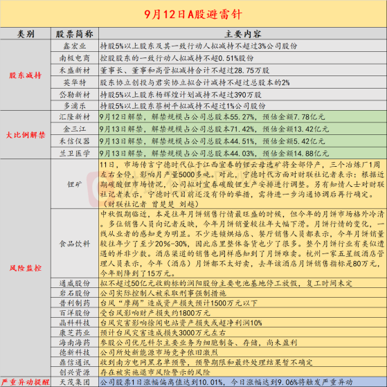 9月12日投资避雷针：宁德时代宜春锂矿尚未停工