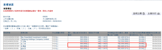 天工国际(00826)董事会主席朱小坤及CEO朱泽峰分别增持公司50万股 涉资164.19万港元