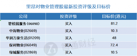 里昂：物管股最新投资评价及目标价(表) 首选碧桂园服务(06098)、华润万象生活(01209)等