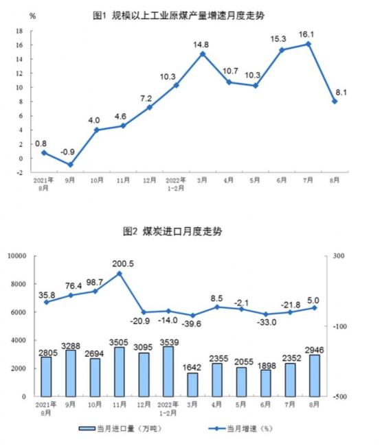 2022年8月份能源生产情况