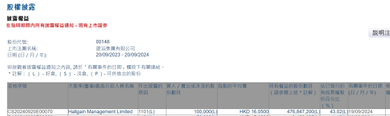 Hallgain Management Limited增持建滔集团(00148)10万股 每股作价16.05港元