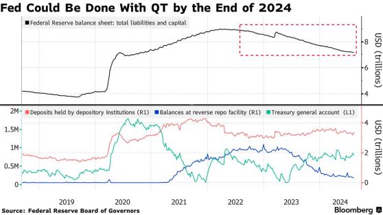 金融市场将迎“重磅利好”? 美联储或于今年终结本轮缩表