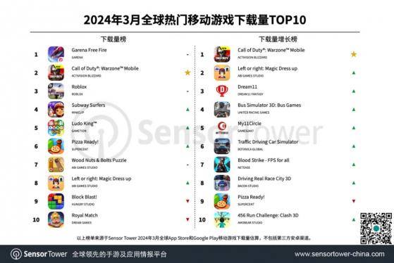3月全球热门移动游戏下载量TOP10发布 Garena《Free Fire》位列榜首