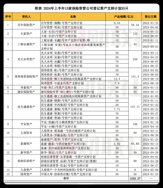 险资资产支持计划2024上半年登记规模同比下滑23% 下半年政策催化下会“爆发”吗？